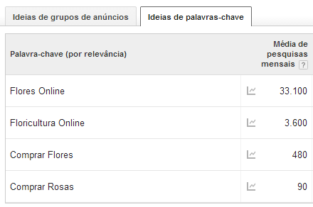 Termos mais procurados sobre flores